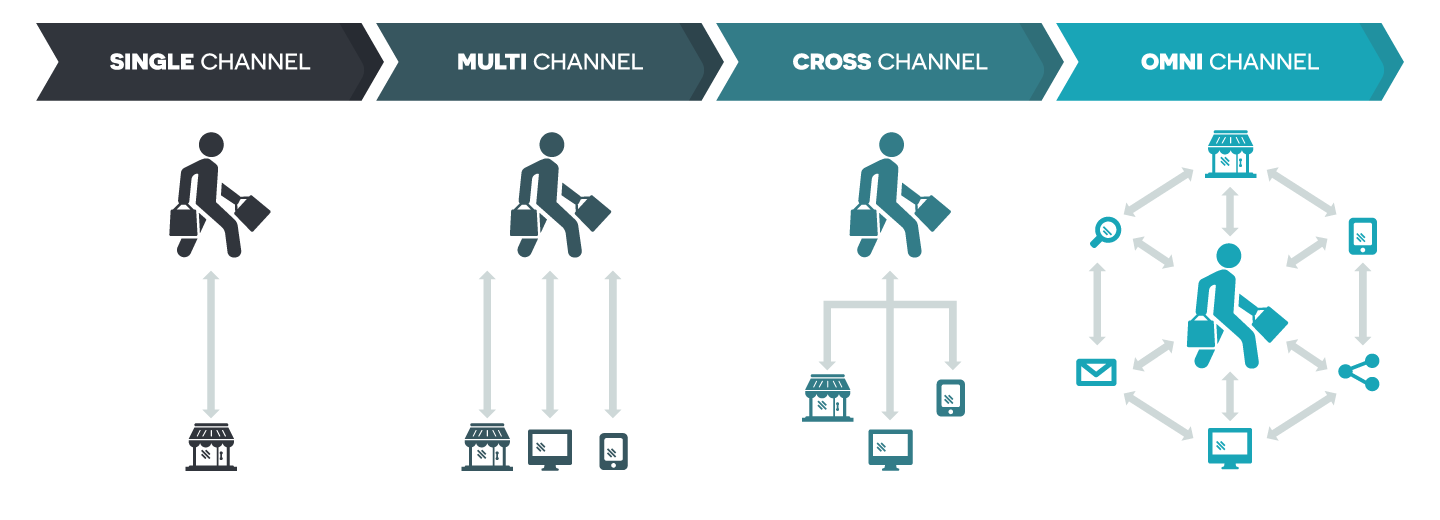 omnichannel