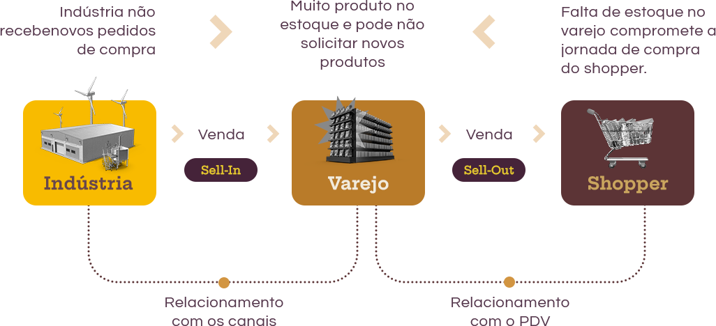 O que é Sell-In e Sell-Out e como aumentar a eficiência da cadeia de suprimentos