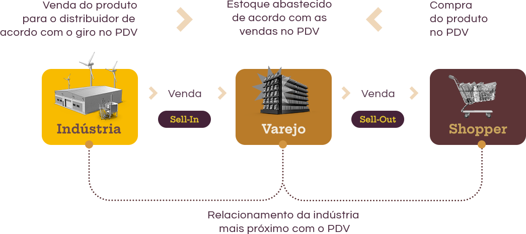 Sell Out: gestão eficiente da cadeia de suprimentos supply chain