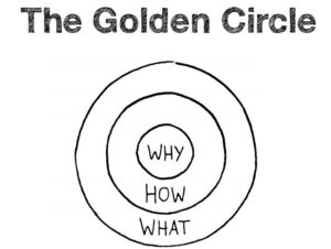 Conceito Golden Circle Simon Sinek Involves Club